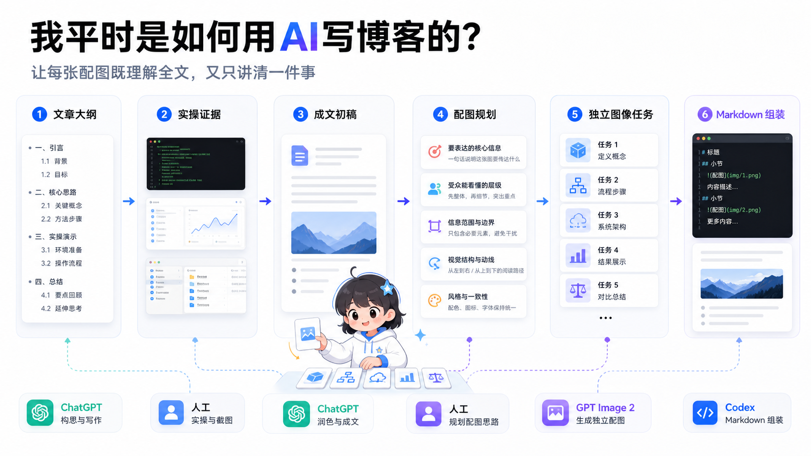让每张配图既理解全文，又只讲清一件事