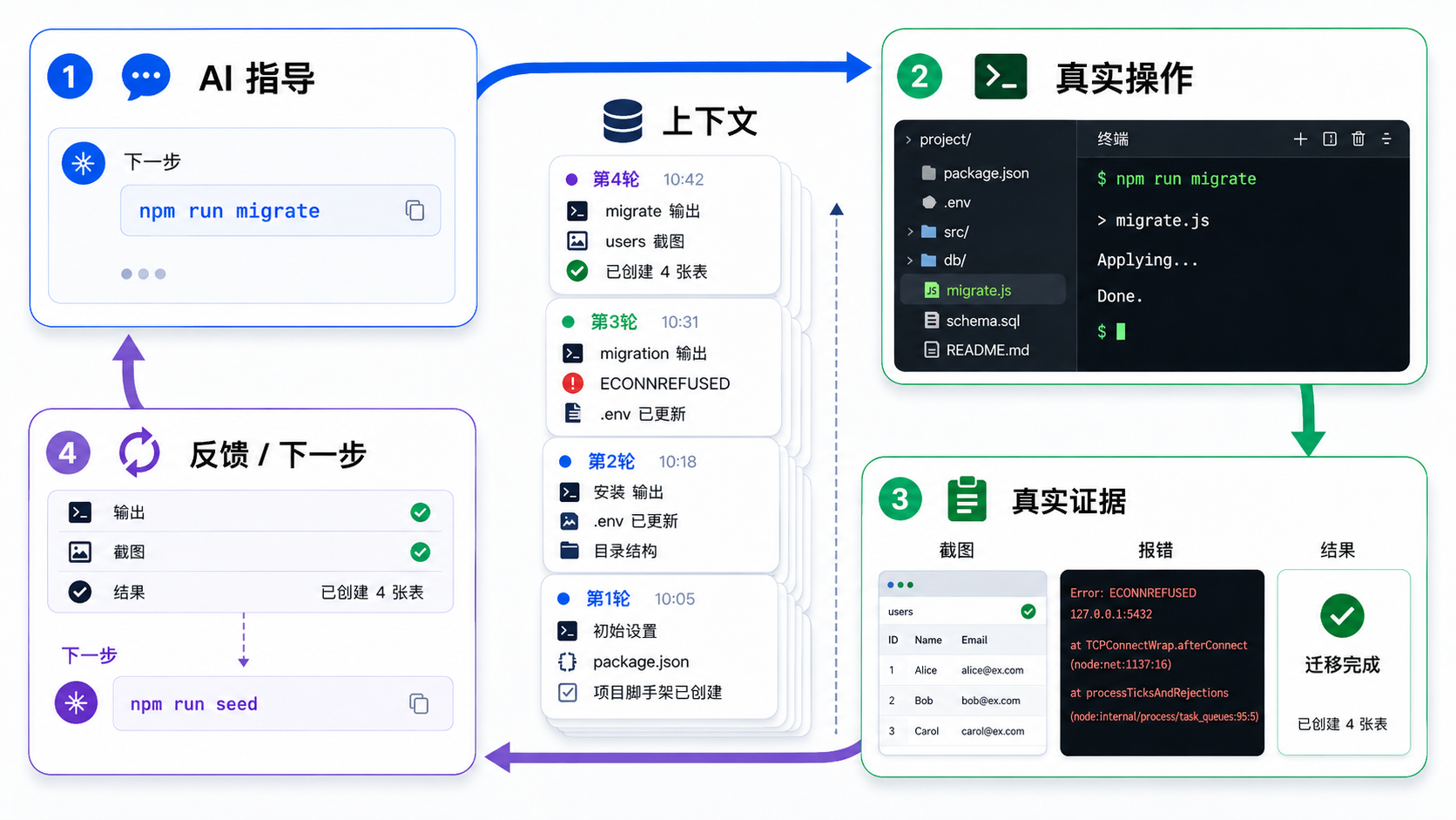 AI 提示下一步，人完成真实操作，再把截图和结果反馈回去