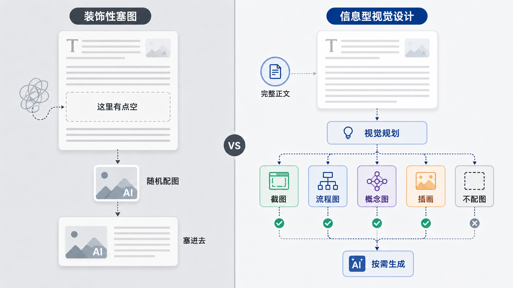 先看完整正文，再判断这一段适合截图、讲解图或不配图