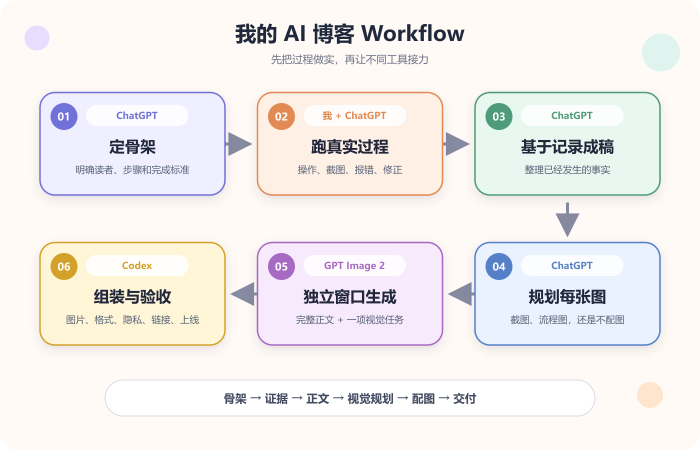 六阶段总览：骨架、证据、正文、视觉规划、配图和最终交付