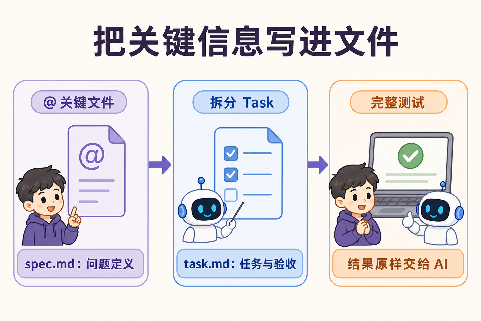 spec.md 保存问题定义，task.md 保存任务与验收，完整测试结果原样交给 AI