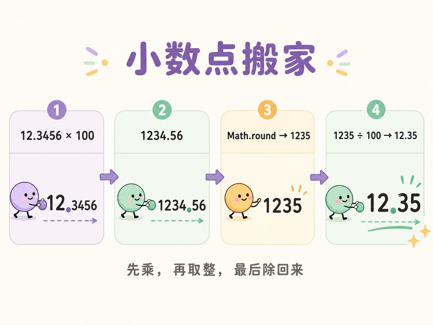 保留两位小数时，先乘 100、取整，再除以 100