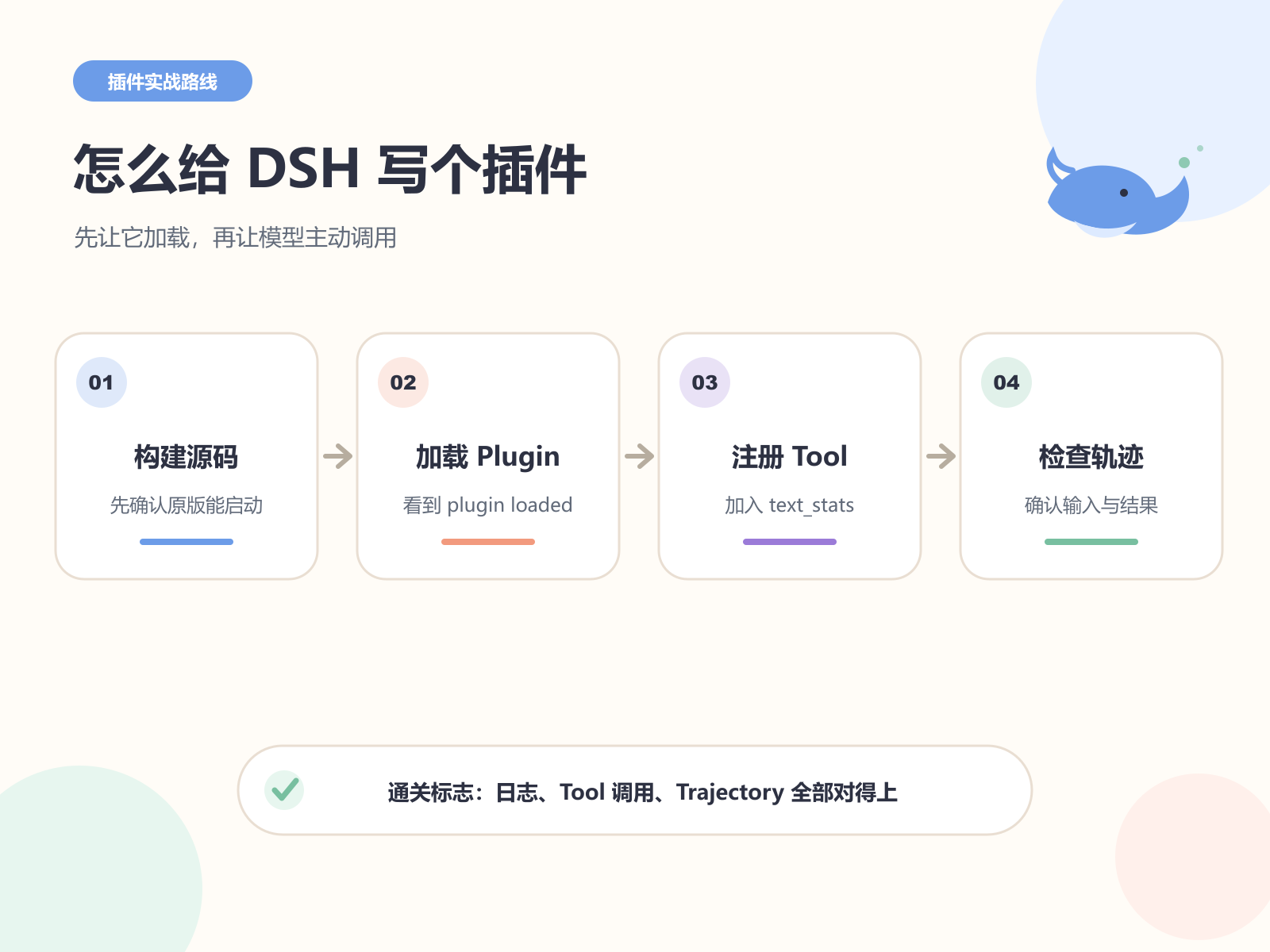 本篇路线：构建源码、加载 Plugin、注册 Tool、检查轨迹