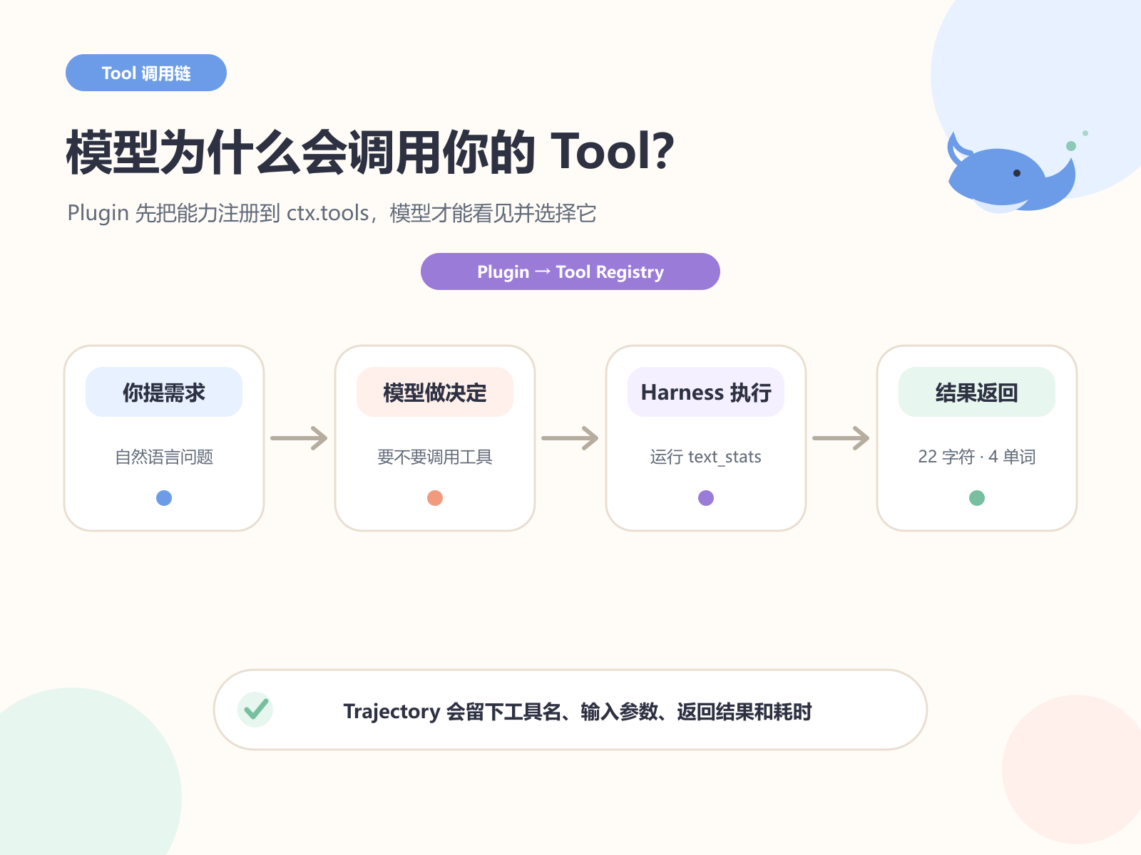 Plugin 把 Tool 注册进 ctx.tools 后，模型才能选择并由 Harness 执行