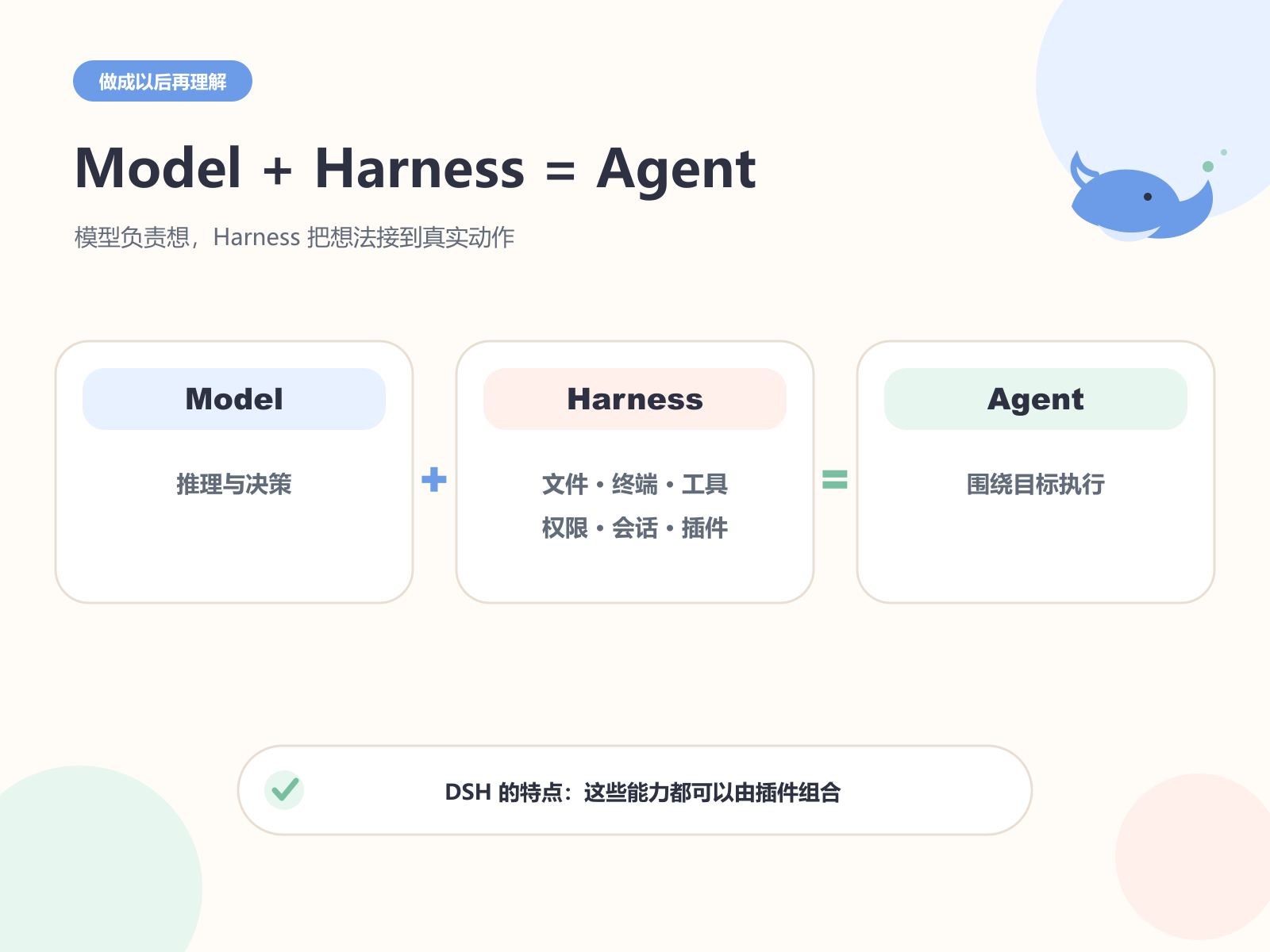 模型负责推理，Harness 把文件、工具、权限和会话接到真实动作