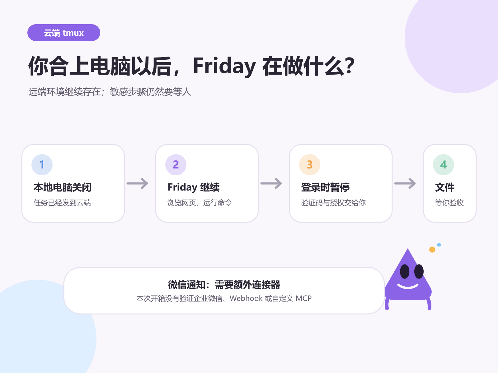 本地电脑关闭后云端继续，敏感步骤暂停，文件等待验收