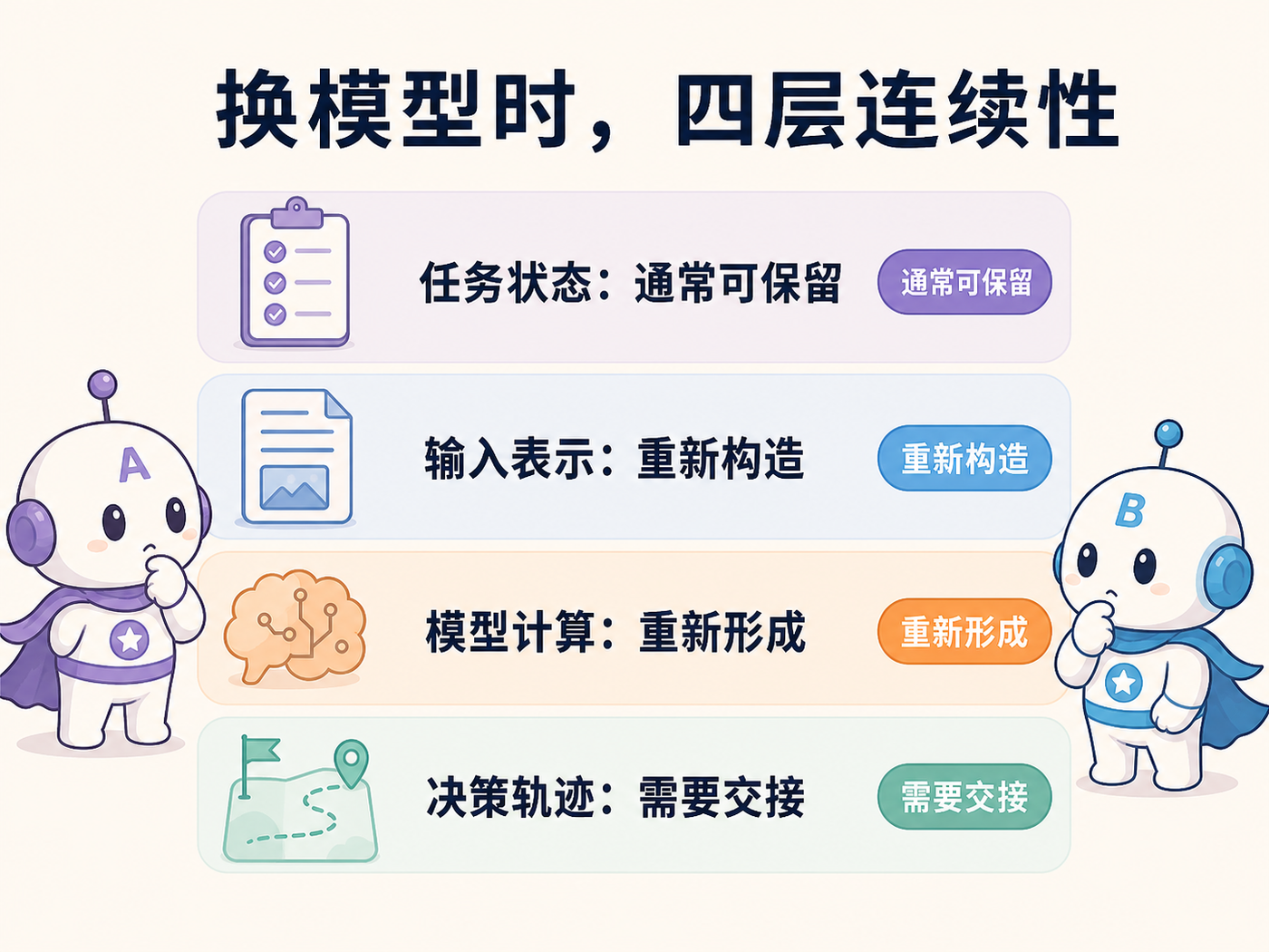 模型切换时的四层连续性：任务状态、输入表示、模型计算和决策轨迹