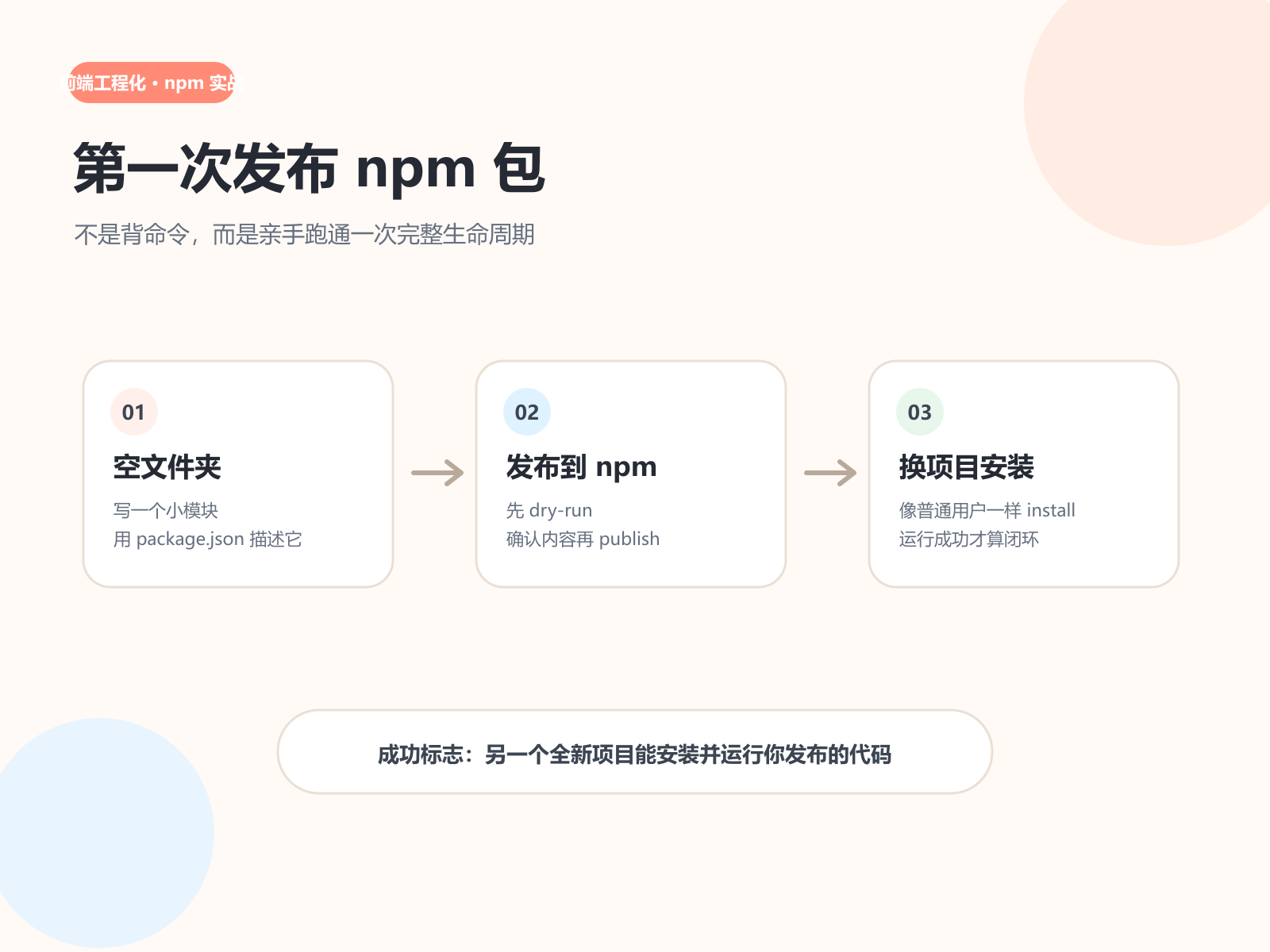 从空文件夹到换项目安装：本篇只跑一条 npm 发布主线