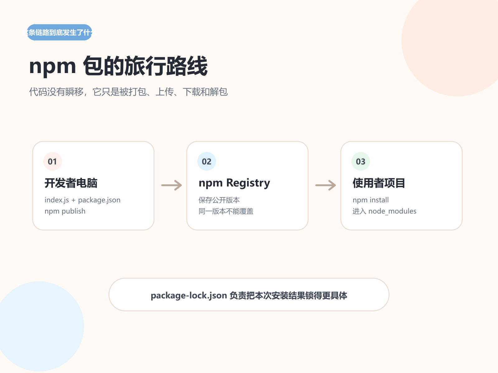 npm 包从开发者电脑经过 Registry 到达使用者项目