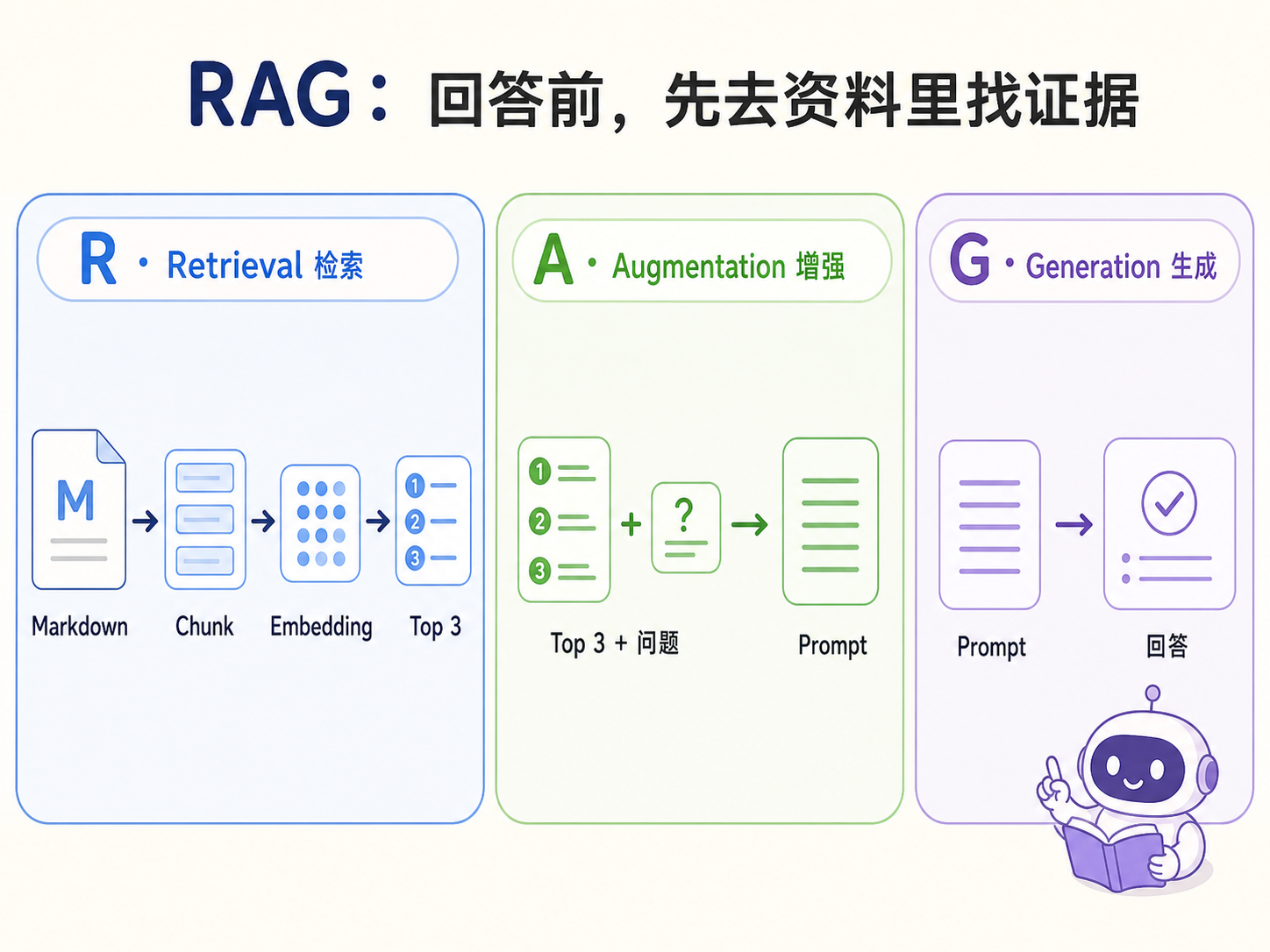 RAG 的三段主线：Retrieval 检索、Augmentation 增强、Generation 生成