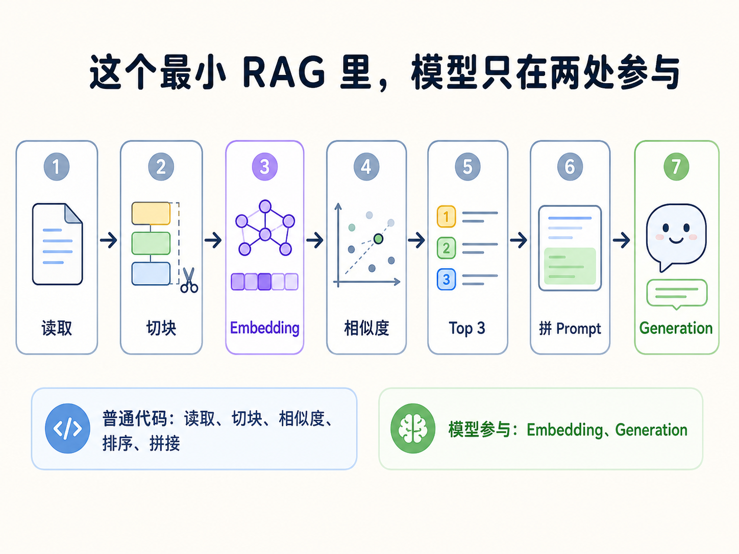 本文最小 RAG 中，Embedding 与 Generation 使用模型，其余为普通程序逻辑