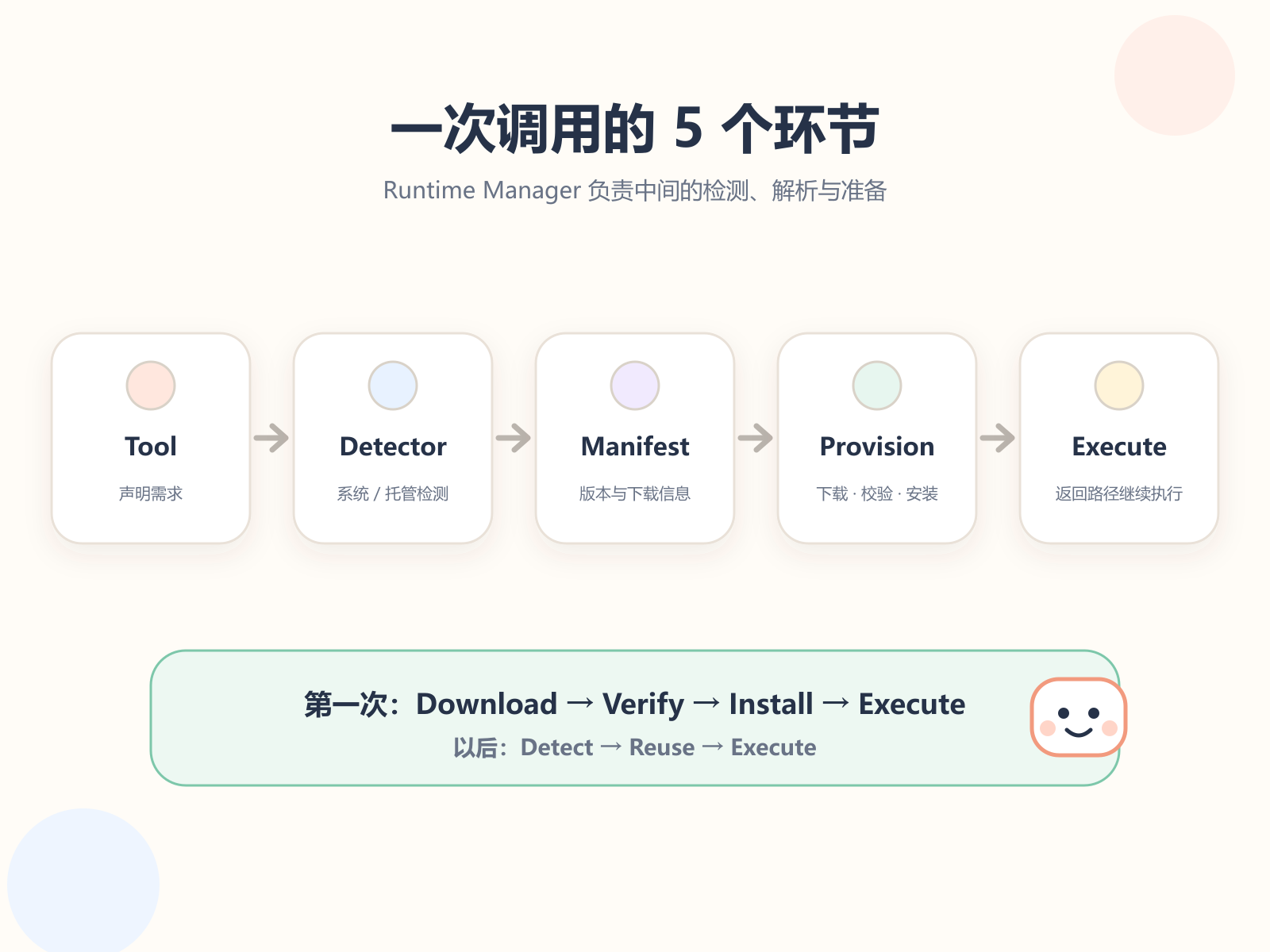 一次 Tool 调用依次经过声明、检测、解析、准备和执行