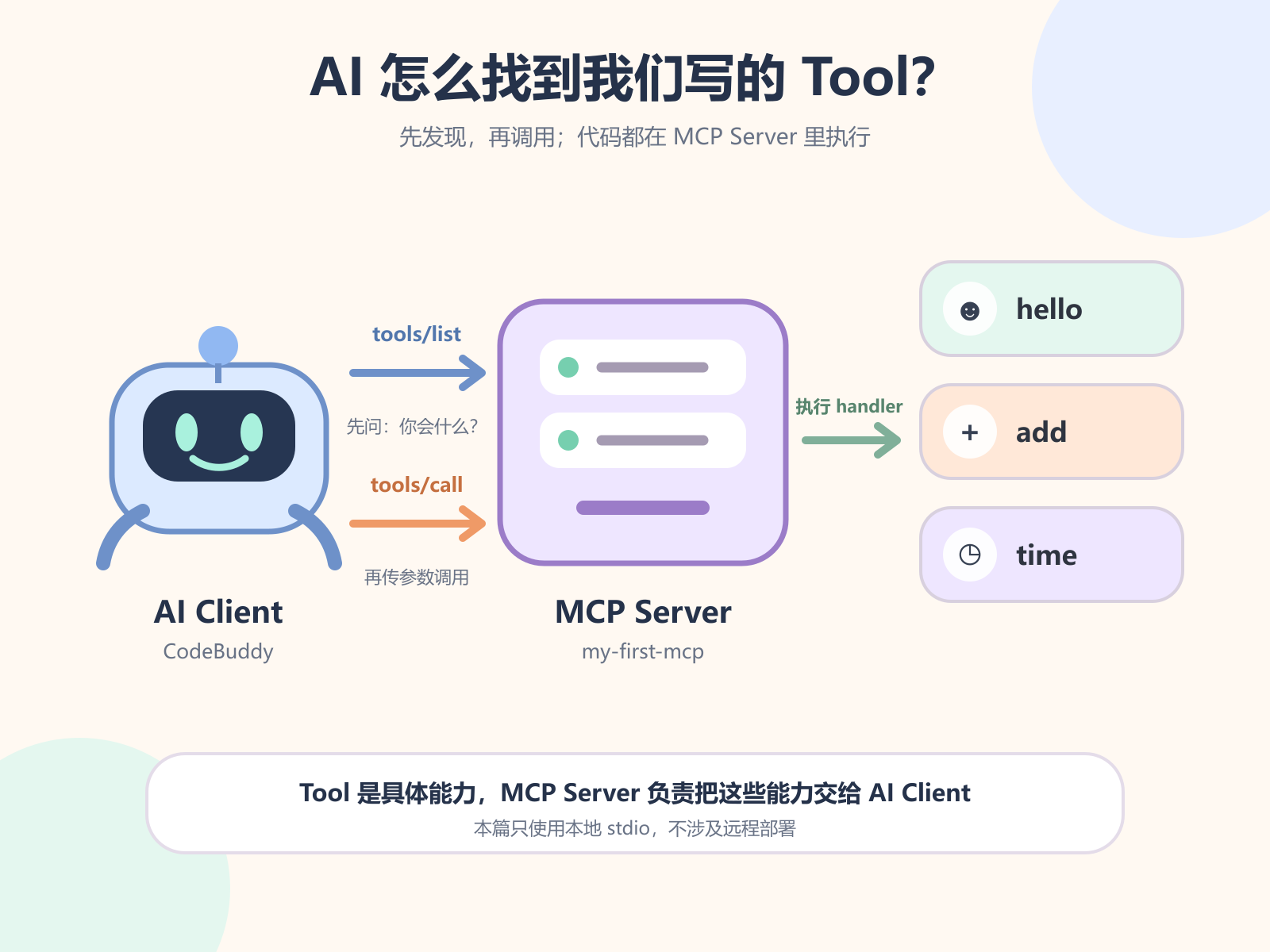AI Client 先通过 tools/list 发现能力，再用 tools/call 让 MCP Server 执行 Tool