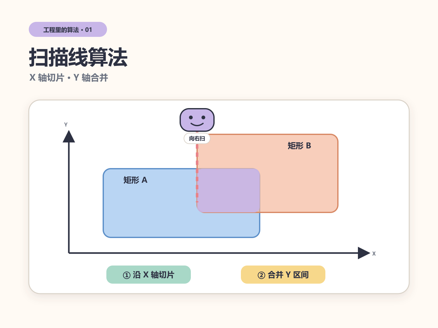 扫描线沿 X 轴切片，并在每条竖条中合并 Y 区间