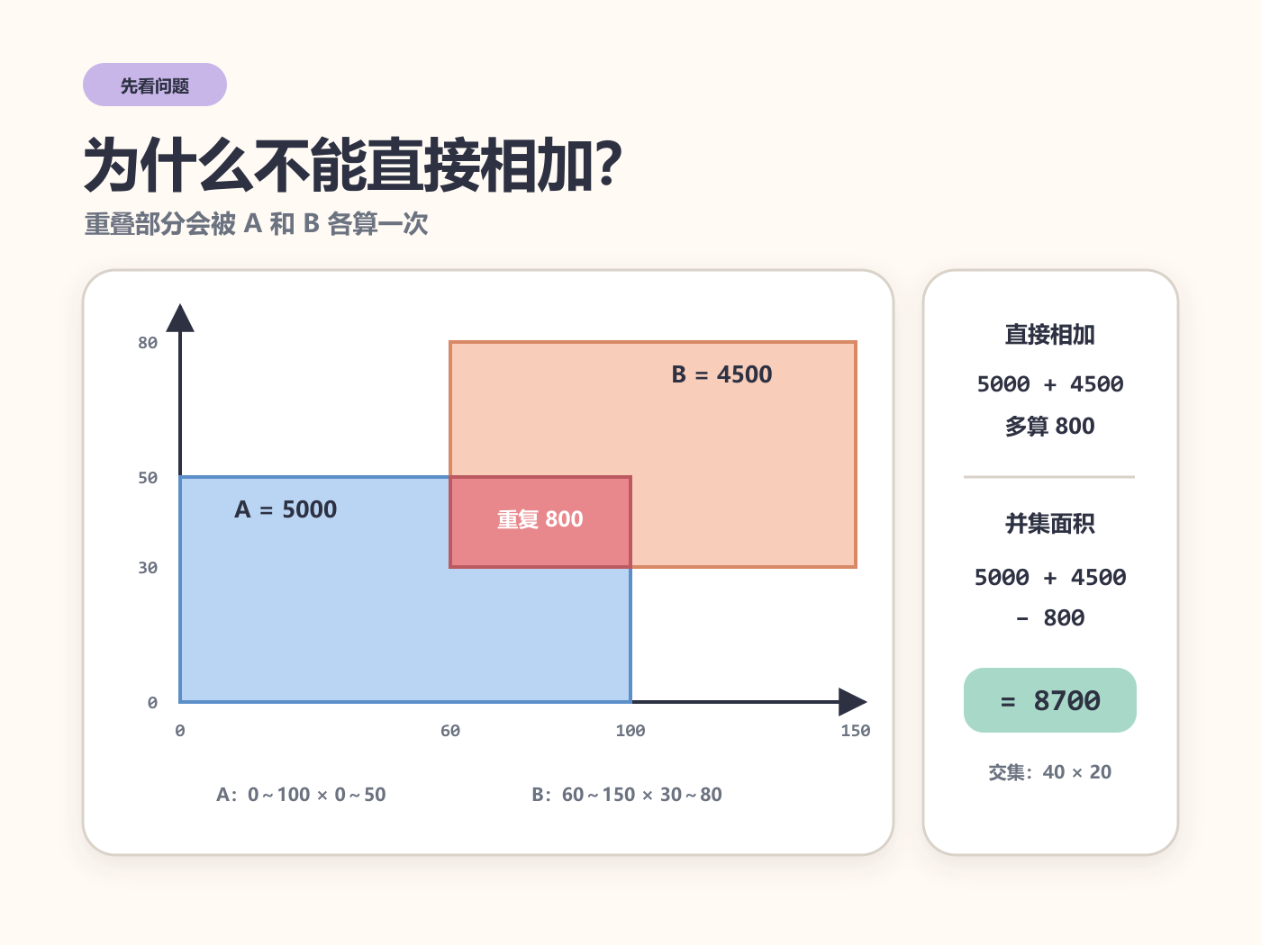 直接相加会把 40×20 的交集重复计算，矩形并集面积为 8700