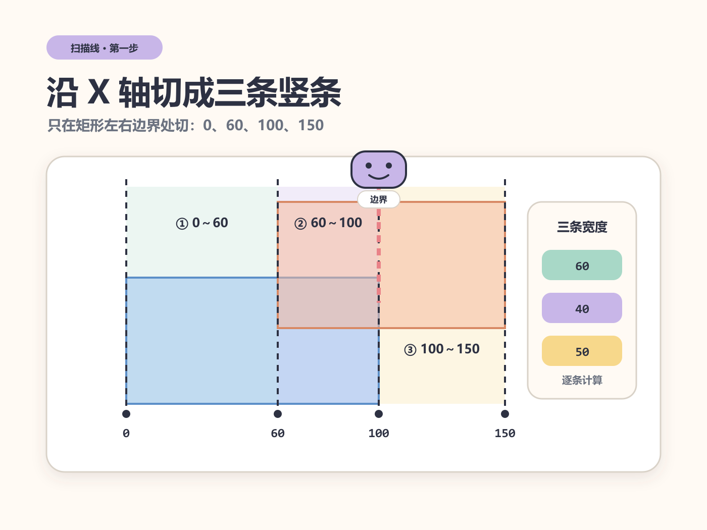 X 边界 0、60、100、150 把平面切成宽度 60、40、50 的三条竖条