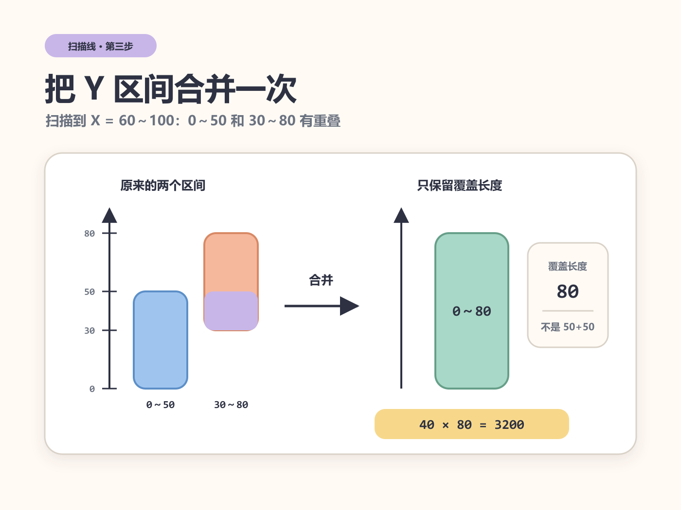 Y 区间 0～50 与 30～80 合并为 0～80，覆盖长度为 80