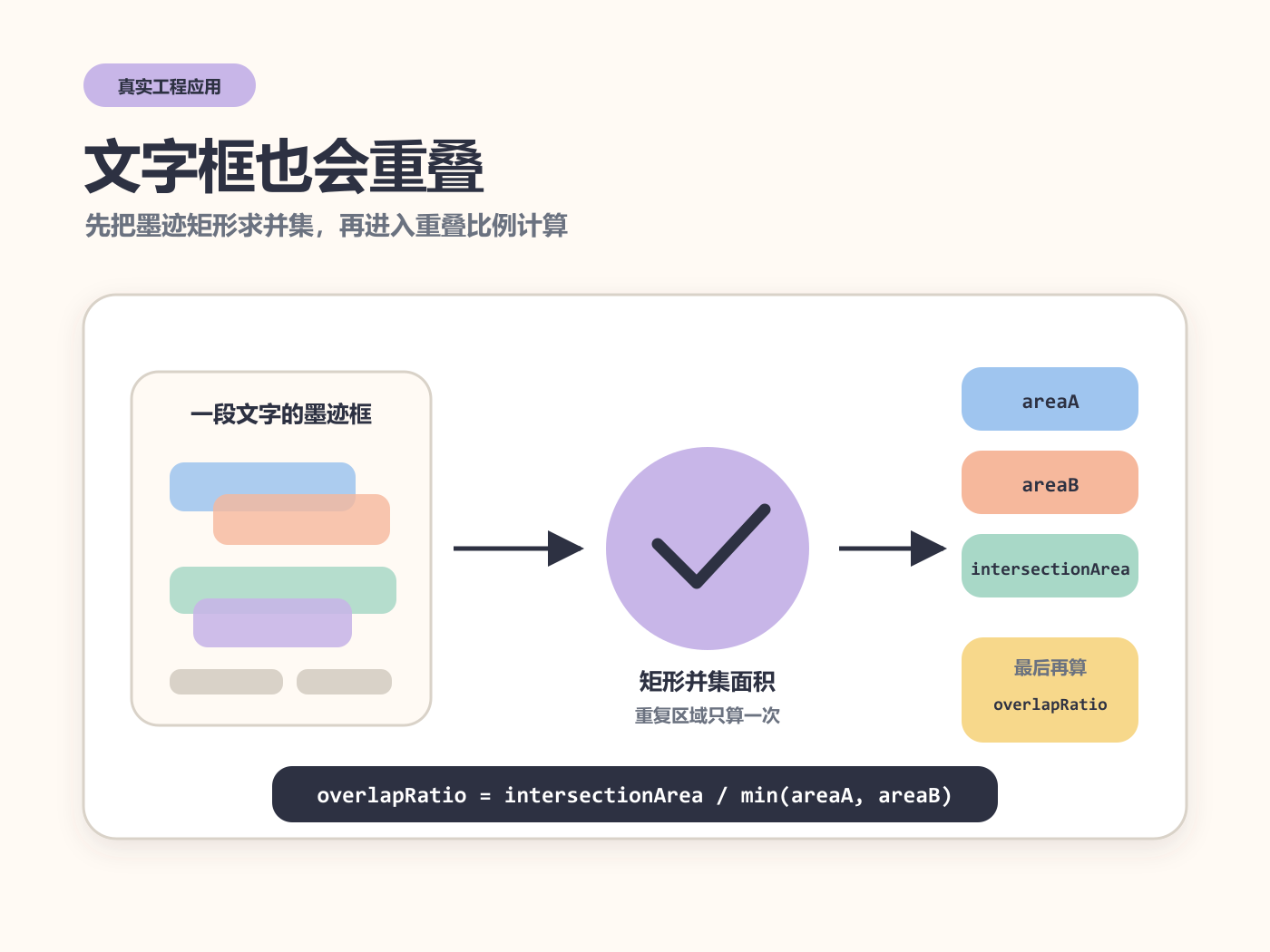 文字墨迹矩形先求并集面积，再用于计算两个文本框的重叠比例