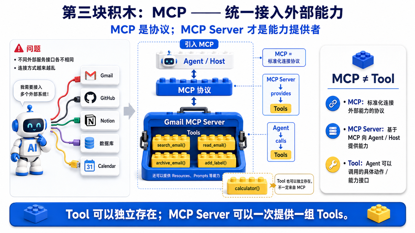 第三块积木 MCP：MCP 是协议，MCP Server 可以提供 Tool