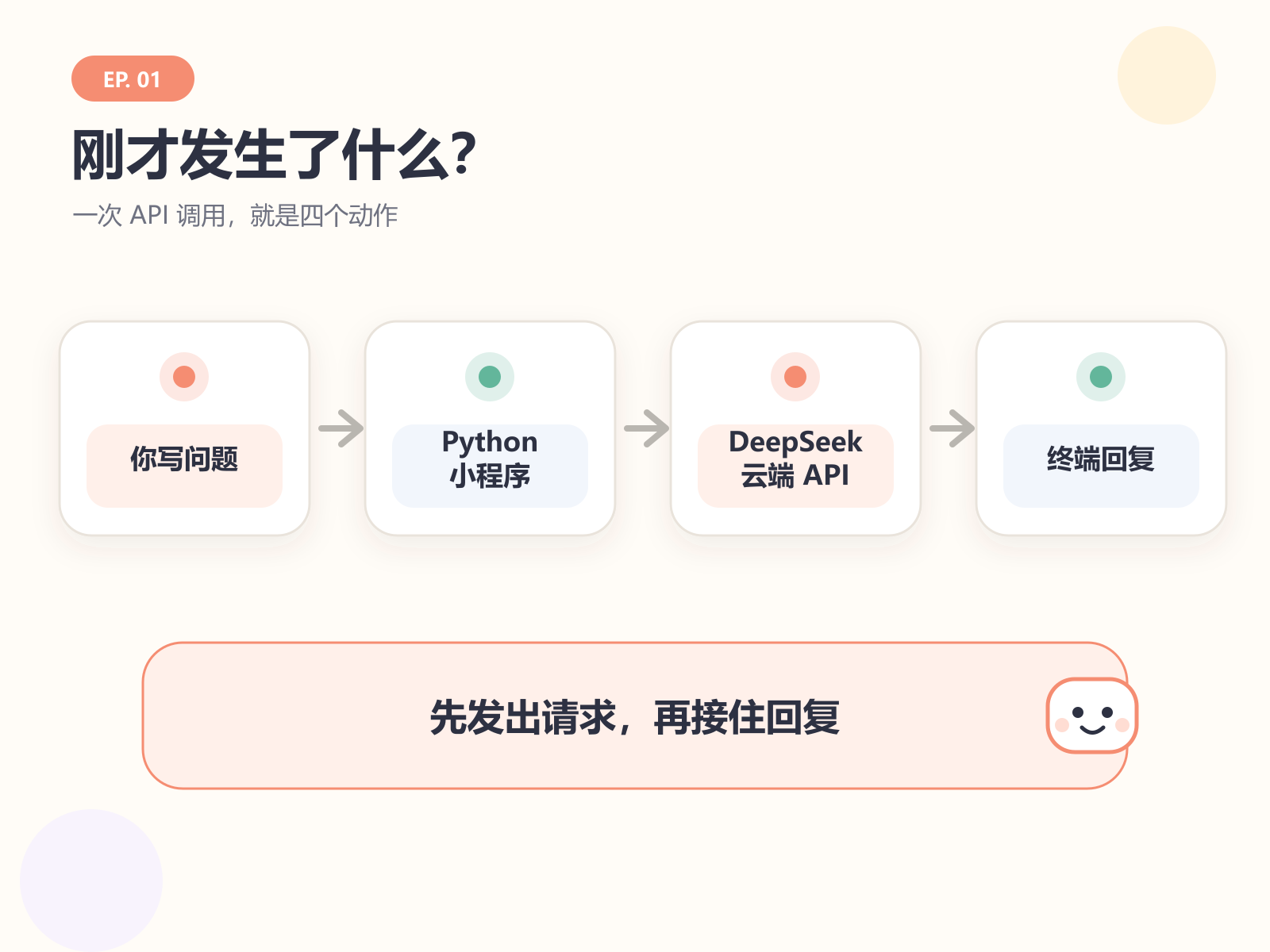 刚才的调用链：你写问题，程序发请求，DeepSeek 处理，终端接回复