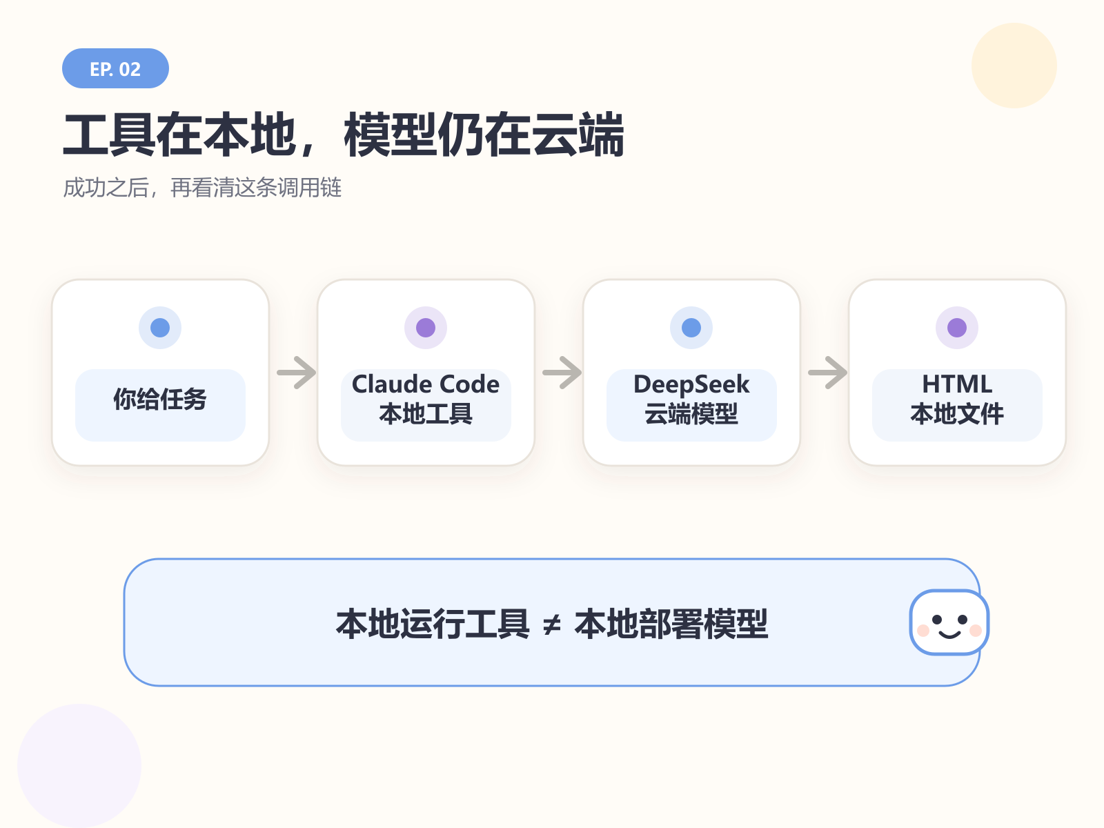 回头看调用链：Claude Code 在本地操作文件，DeepSeek 在云端理解与生成