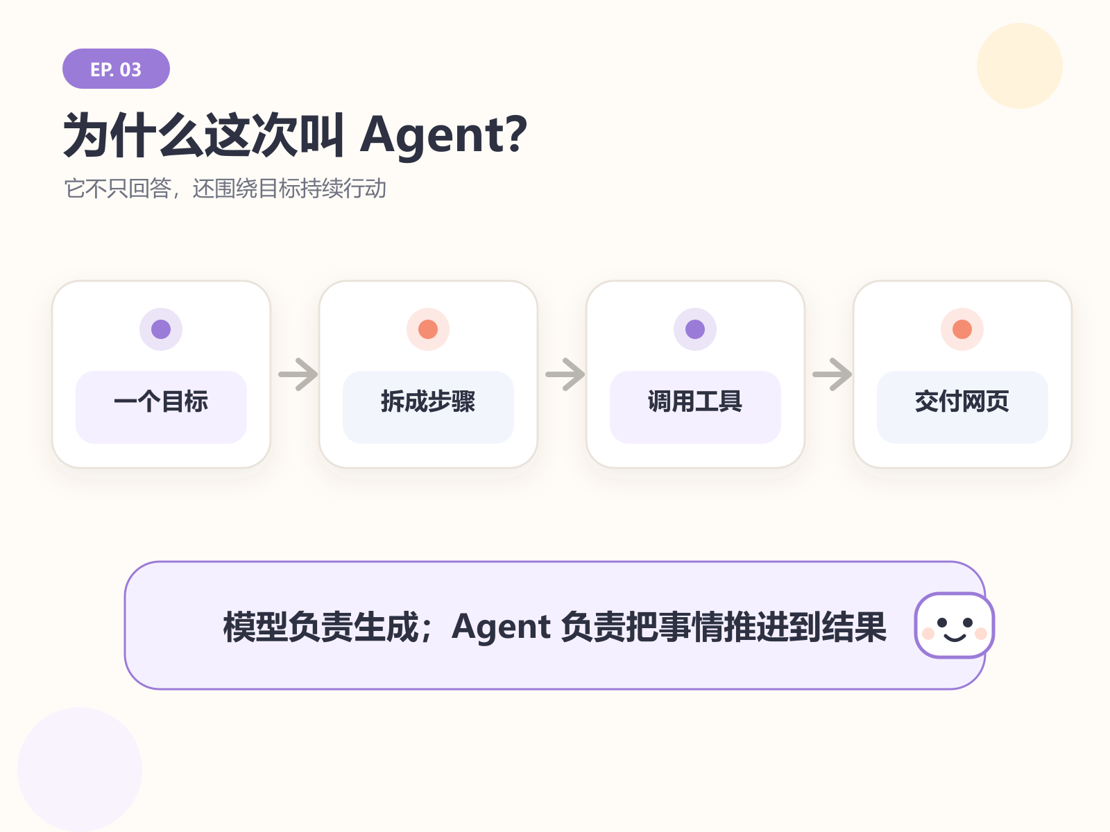模型负责回答，Agent 还会围绕目标拆步骤、使用工具并交付结果