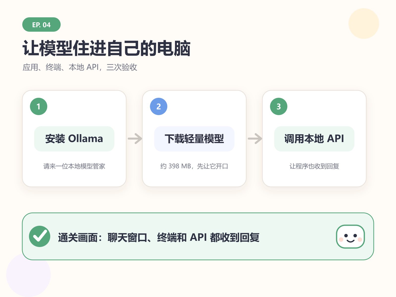 本集主线：安装 Ollama、让轻量模型开口、再用本地 API 调用它