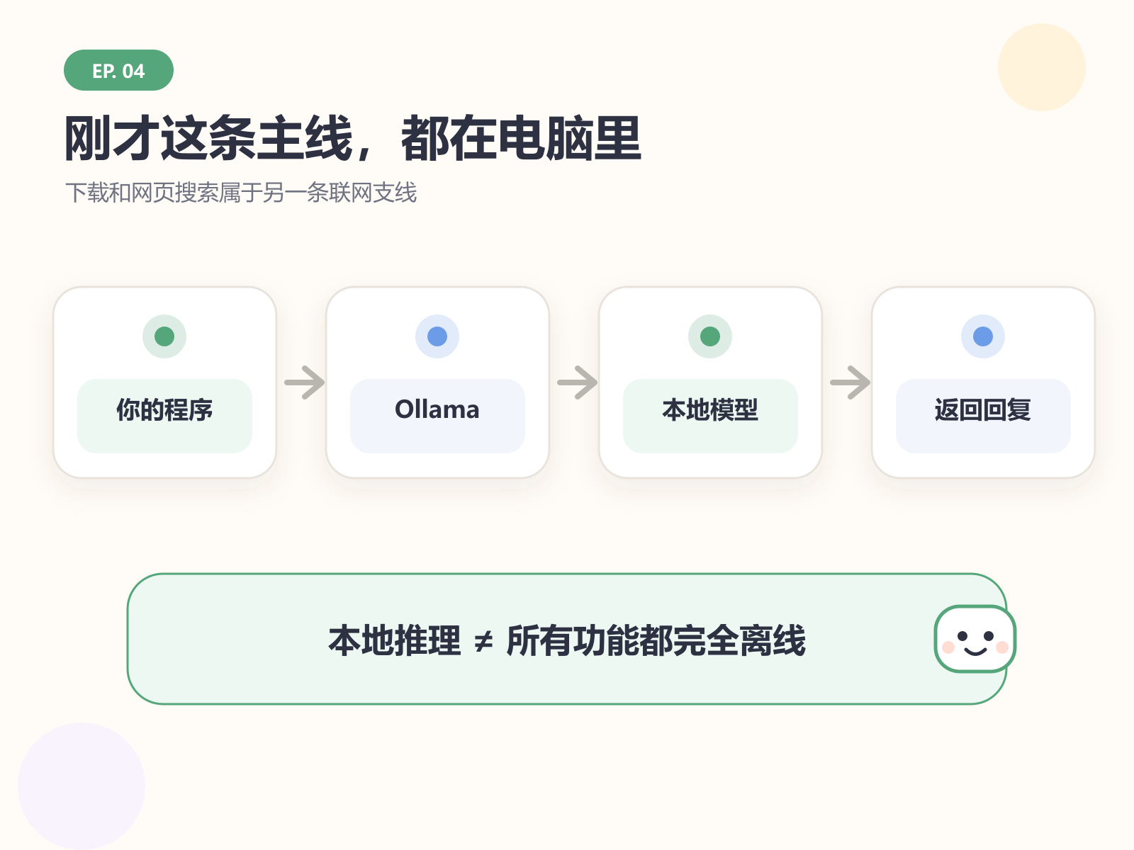 刚才的主链路：程序通过 Ollama 调用电脑里的模型；联网能力是另一条支线