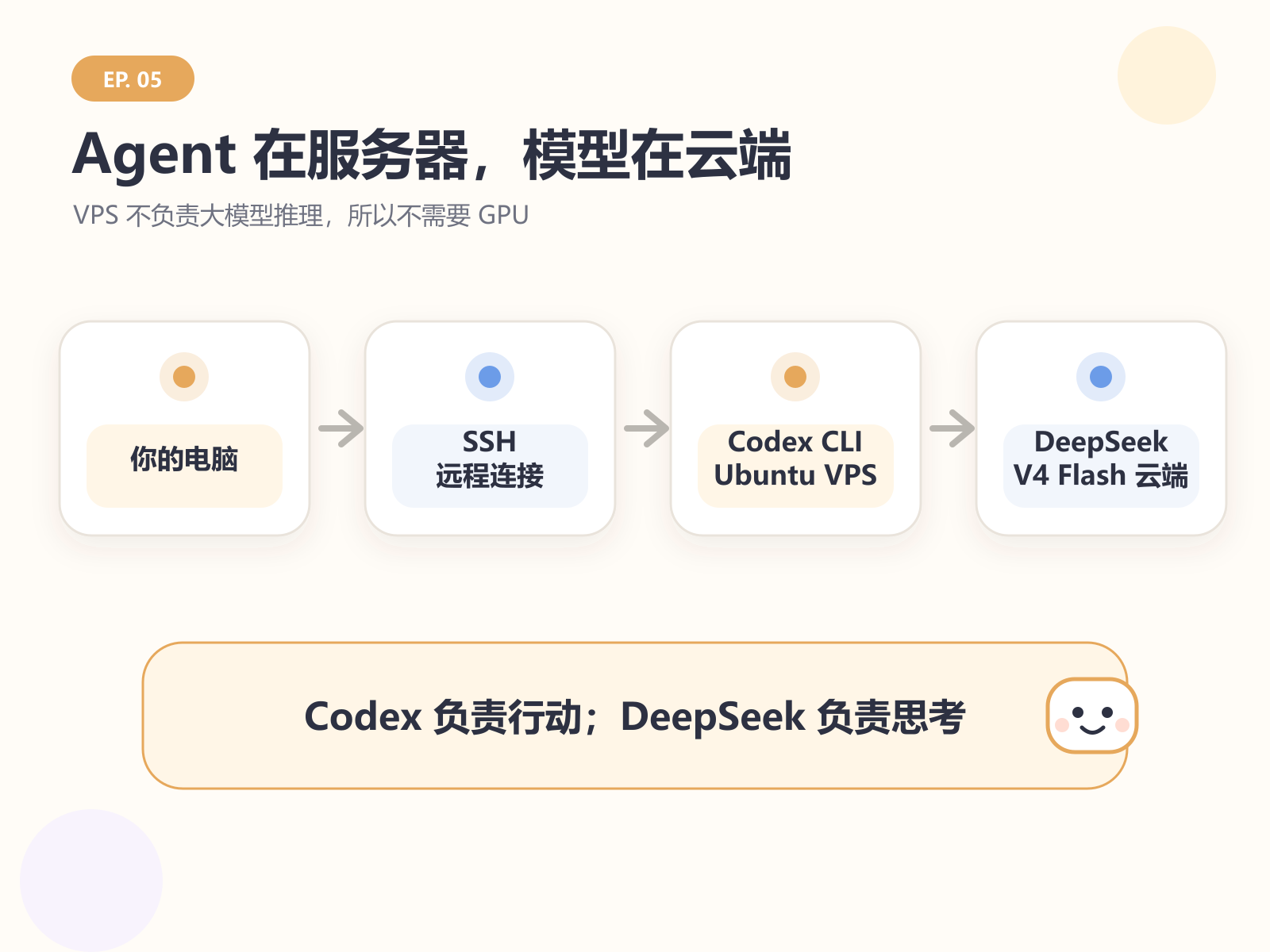 Codex 运行在 VPS，DeepSeek V4 Flash 运行在云端，两者通过 Responses API 通信