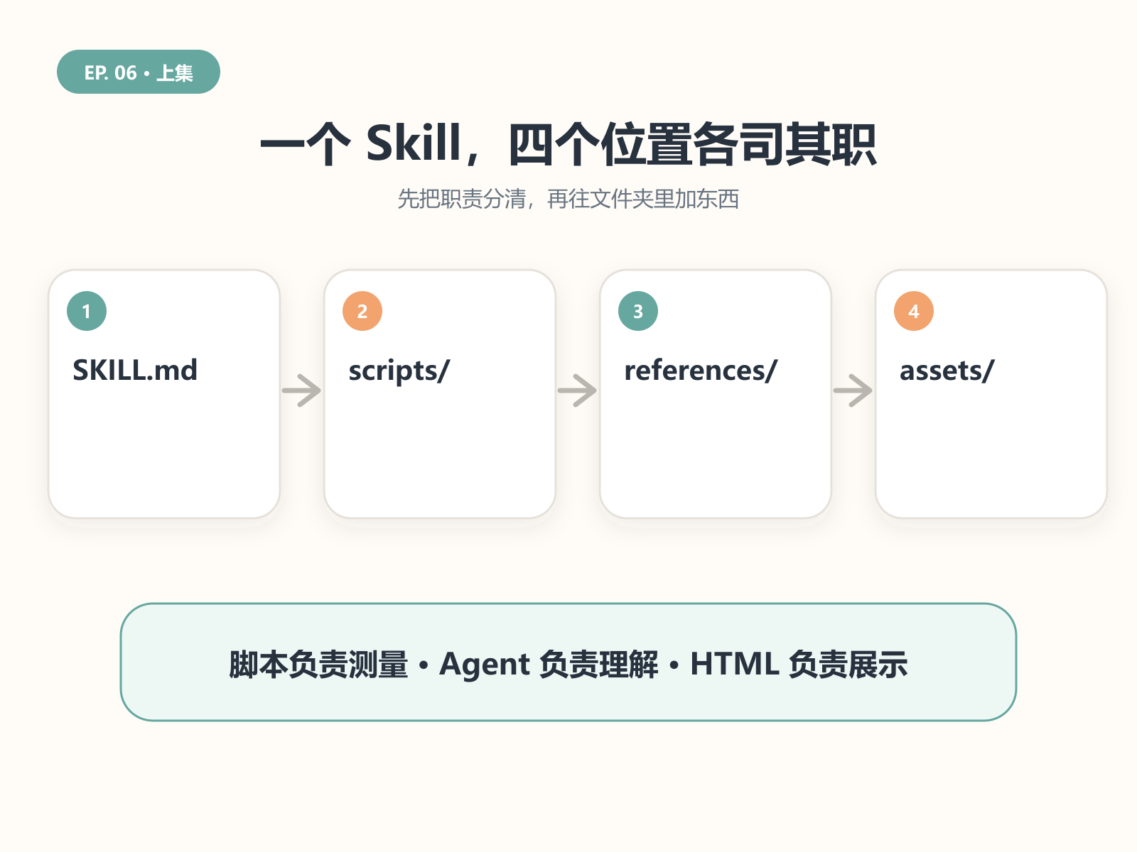 一个 Skill 的四个位置：说明、脚本、分析规则与报告模板