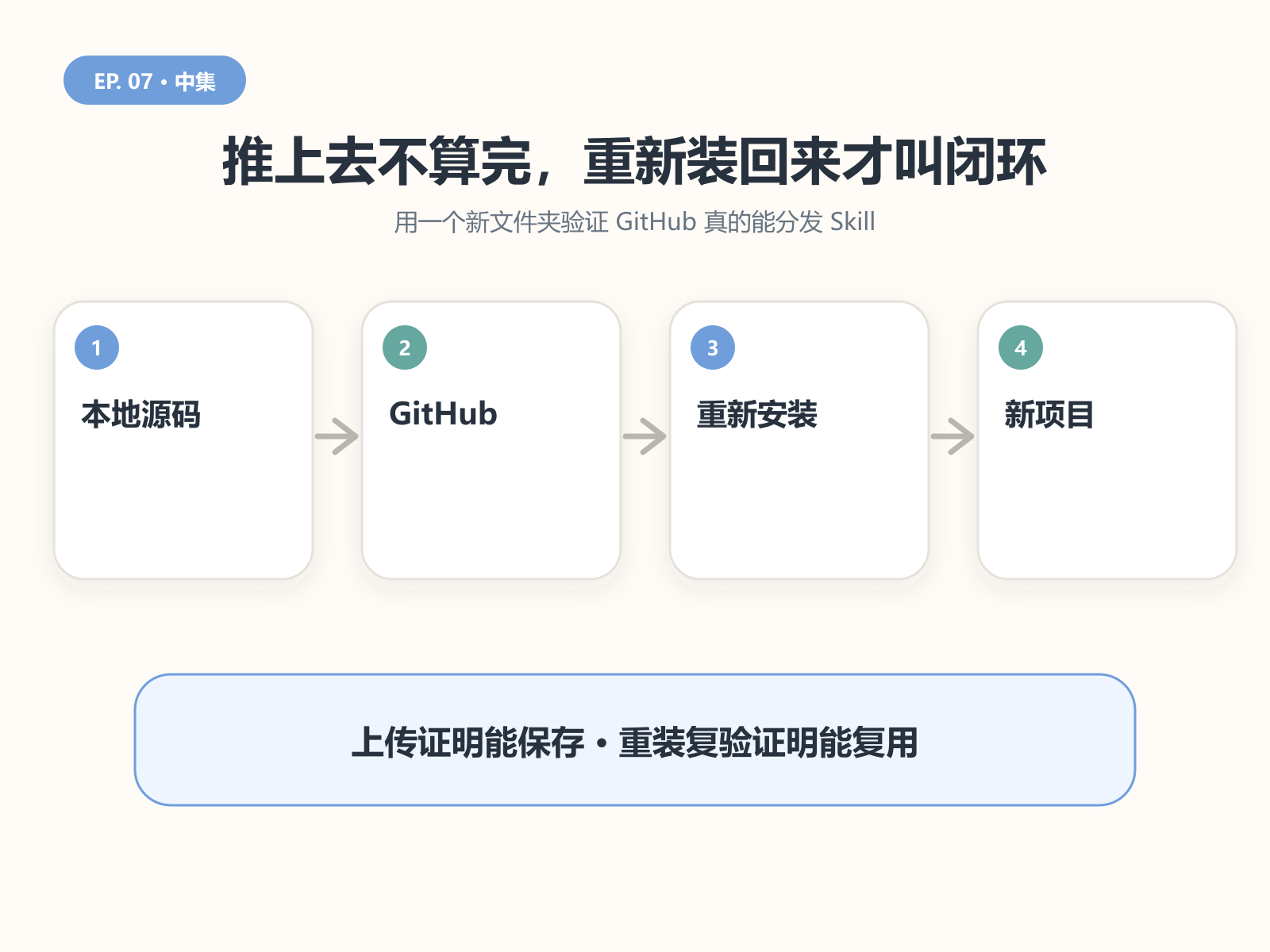 GitHub 闭环：源码进入仓库，再从新文件夹重新安装验证
