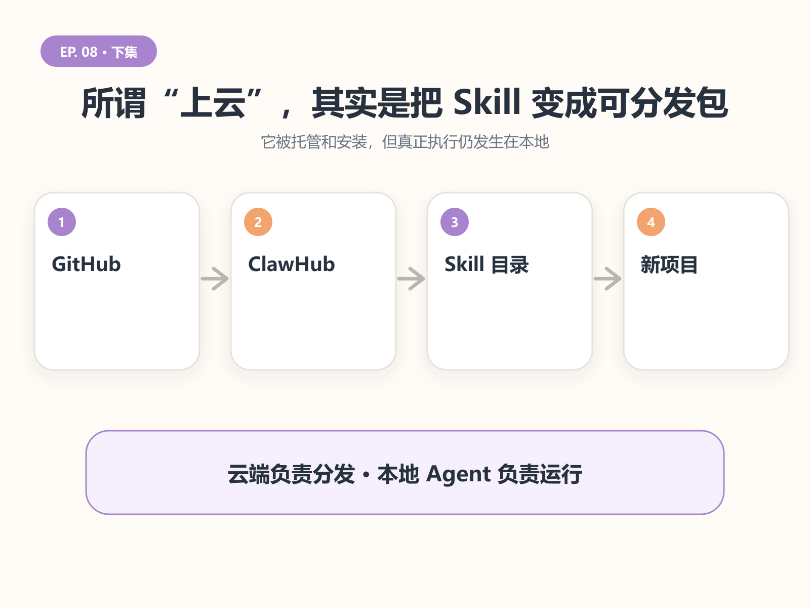 ClawHub 负责版本分发，本地 Agent 负责真正运行 Skill